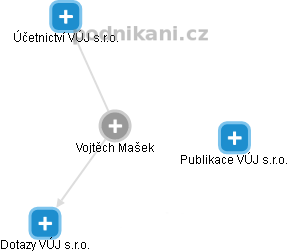  Vojtěch M. - Vizualizace  propojení osoby a firem v obchodním rejstříku