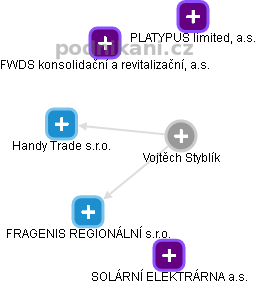 Vojtěch Styblík - Vizualizace  propojení osoby a firem v obchodním rejstříku