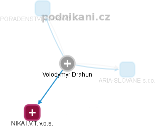 Volodymyr Drahun - Vizualizace  propojení osoby a firem v obchodním rejstříku