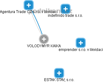 VOLODYMYR KAIKA - Vizualizace  propojení osoby a firem v obchodním rejstříku