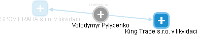 Volodymyr Pylypenko - Vizualizace  propojení osoby a firem v obchodním rejstříku