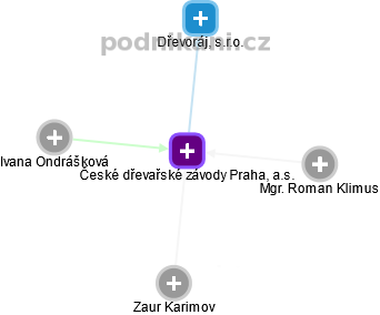 České dřevařské závody Praha, a.s. - náhled vizuálního zobrazení vztahů obchodního rejstříku
