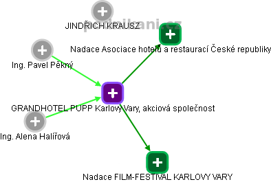 GRANDHOTEL PUPP Karlovy Vary, akciová společnost - náhled vizuálního zobrazení vztahů obchodního rejstříku
