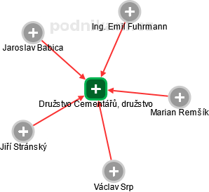 Družstvo Cementářů, družstvo - náhled vizuálního zobrazení vztahů obchodního rejstříku