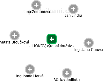 JIHOKOV, výrobní družstvo - náhled vizuálního zobrazení vztahů obchodního rejstříku