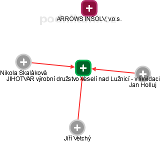 JIHOTVAR výrobní družstvo Veselí nad Lužnicí - v likvidaci - náhled vizuálního zobrazení vztahů obchodního rejstříku