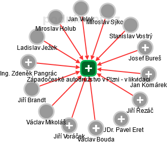 Západočeské autodružstvo v Plzni - v likvidaci - náhled vizuálního zobrazení vztahů obchodního rejstříku