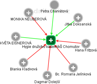 Hygie družstvo kadeřníků Chomutov - náhled vizuálního zobrazení vztahů obchodního rejstříku