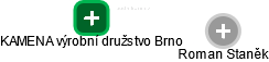 KAMENA výrobní družstvo Brno - náhled vizuálního zobrazení vztahů obchodního rejstříku