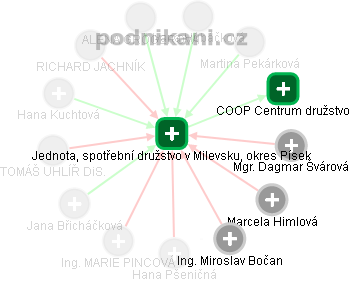 Jednota, spotřební družstvo v Milevsku, okres Písek - náhled vizuálního zobrazení vztahů obchodního rejstříku