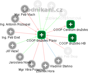 COOP družstvo Plasy - náhled vizuálního zobrazení vztahů obchodního rejstříku
