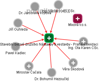 Stavební bytové družstvo Nástavby a vestavby - Praha v likvidaci - náhled vizuálního zobrazení vztahů obchodního rejstříku