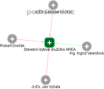 Stavební bytové družstvo AREA - náhled vizuálního zobrazení vztahů obchodního rejstříku