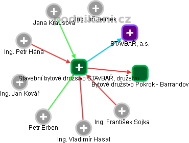 Stavební bytové družstvo STAVBAŘ, družstvo - náhled vizuálního zobrazení vztahů obchodního rejstříku