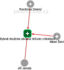 Bytové družstvo občanů Vršovic v likvidaci - náhled vizuálního zobrazení vztahů obchodního rejstříku