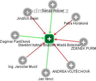 Stavební bytové družstvo Mladá Boleslav - náhled vizuálního zobrazení vztahů obchodního rejstříku