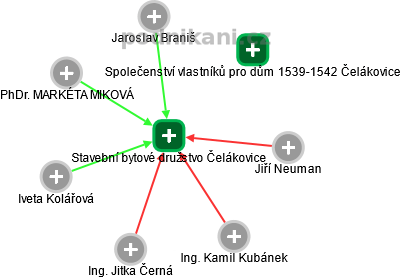 Stavební bytové družstvo Čelákovice - náhled vizuálního zobrazení vztahů obchodního rejstříku
