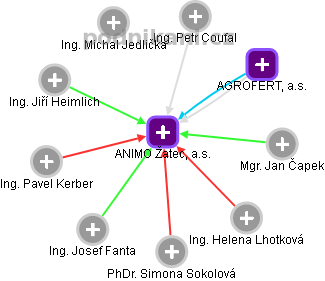 ANIMO Žatec, a.s. - náhled vizuálního zobrazení vztahů obchodního rejstříku