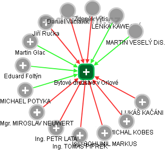 Bytové družstvo v Orlové - náhled vizuálního zobrazení vztahů obchodního rejstříku