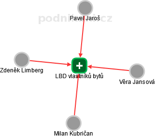 LBD vlastníků bytů - náhled vizuálního zobrazení vztahů obchodního rejstříku