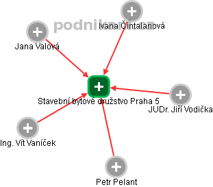 Stavební bytové družstvo Praha 5 - náhled vizuálního zobrazení vztahů obchodního rejstříku