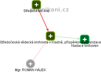 Středočeská vědecká knihovna v Kladně, příspěvková organizace - náhled vizuálního zobrazení vztahů obchodního rejstříku