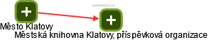 Městská knihovna Klatovy, příspěvková organizace - náhled vizuálního zobrazení vztahů obchodního rejstříku