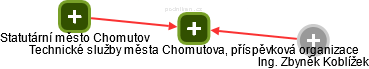 Technické služby města Chomutova, příspěvková organizace - náhled vizuálního zobrazení vztahů obchodního rejstříku