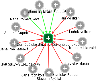 Zemědělské družstvo Červené Janovice - náhled vizuálního zobrazení vztahů obchodního rejstříku