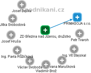 ZD Březina nad Jizerou, družstvo - náhled vizuálního zobrazení vztahů obchodního rejstříku