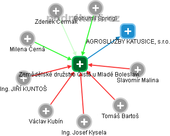 Zemědělské družstvo Čistá u Mladé Boleslavi. - náhled vizuálního zobrazení vztahů obchodního rejstříku