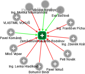 Zemědělské družstvo Rodvínov - náhled vizuálního zobrazení vztahů obchodního rejstříku