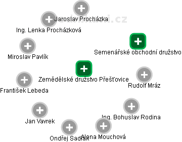 Zemědělské družstvo Přešťovice - náhled vizuálního zobrazení vztahů obchodního rejstříku
