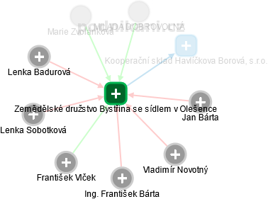 Zemědělské družstvo Bystřina se sídlem v Olešence - náhled vizuálního zobrazení vztahů obchodního rejstříku