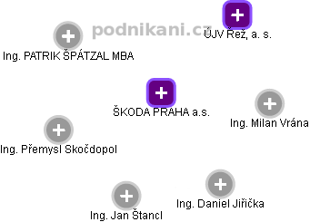ŠKODA PRAHA a.s. - náhled vizuálního zobrazení vztahů obchodního rejstříku
