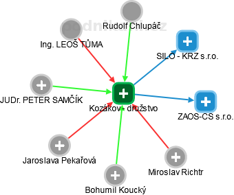 Kozákov - družstvo - náhled vizuálního zobrazení vztahů obchodního rejstříku