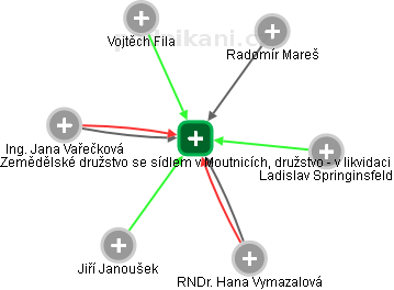 Zemědělské družstvo se sídlem v Moutnicích, družstvo - v likvidaci - náhled vizuálního zobrazení vztahů obchodního rejstříku