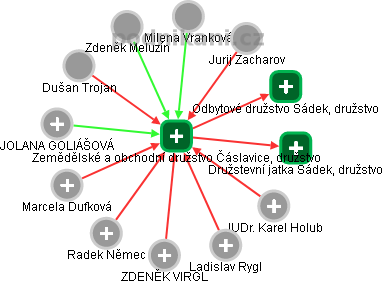 Zemědělské a obchodní družstvo Čáslavice, družstvo - náhled vizuálního zobrazení vztahů obchodního rejstříku