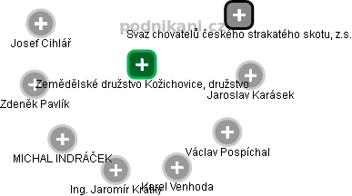 Zemědělské družstvo Kožichovice, družstvo - náhled vizuálního zobrazení vztahů obchodního rejstříku