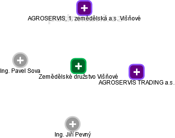 Zemědělské družstvo Višňové - náhled vizuálního zobrazení vztahů obchodního rejstříku