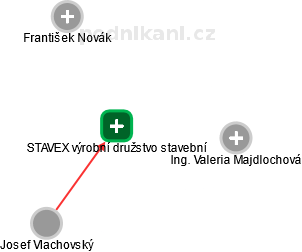STAVEX výrobní družstvo stavební - náhled vizuálního zobrazení vztahů obchodního rejstříku