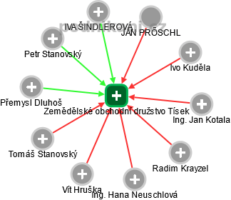 Zemědělské obchodní družstvo Tísek - náhled vizuálního zobrazení vztahů obchodního rejstříku