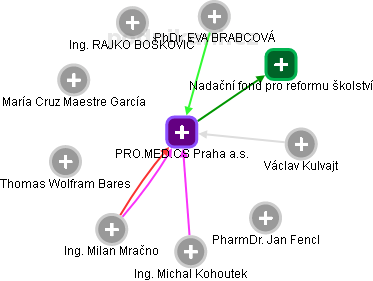 PRO.MED.CS Praha a.s. - náhled vizuálního zobrazení vztahů obchodního rejstříku