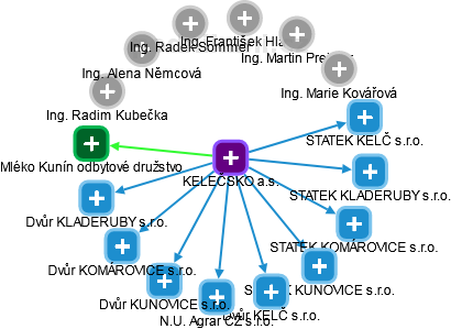 KELEČSKO a.s. - náhled vizuálního zobrazení vztahů obchodního rejstříku