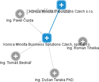 Konica Minolta Business Solutions Czech, spol. s r.o. - náhled vizuálního zobrazení vztahů obchodního rejstříku