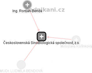 Československá SinoBiologická společnost, z.s. - náhled vizuálního zobrazení vztahů obchodního rejstříku