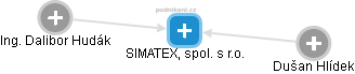 SIMATEX, spol. s r.o. - náhled vizuálního zobrazení vztahů obchodního rejstříku