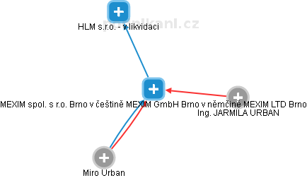 MEXIM spol. s r.o. Brno v češtině MEXIM GmbH Brno v němčině MEXIM LTD Brno - náhled vizuálního zobrazení vztahů obchodního rejstříku
