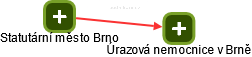 Úrazová nemocnice v Brně - náhled vizuálního zobrazení vztahů obchodního rejstříku