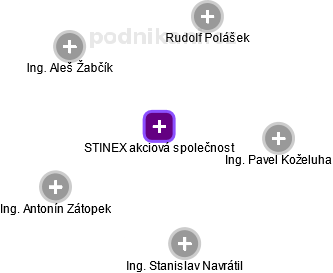 STINEX akciová společnost - náhled vizuálního zobrazení vztahů obchodního rejstříku